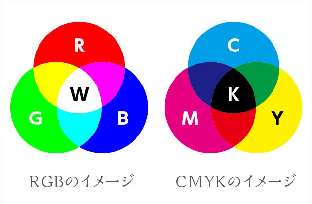 RGBとCMYKのイメージ