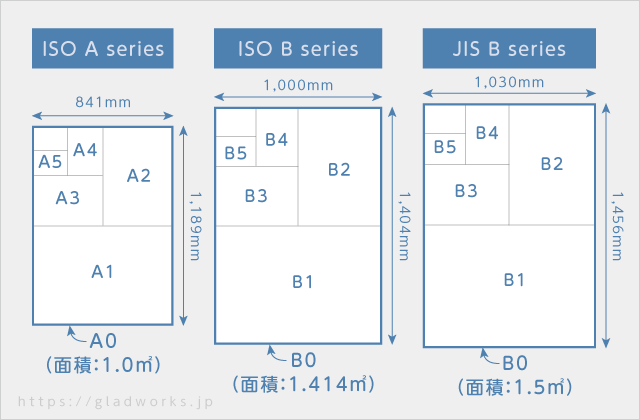 ISO A0/ISO B0/JIS B0の面積比較図
